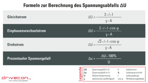 Übersichtliche Formelsammlung zur Berechnung des Spannungsabfalls, sowie von Gleichstrom, Drehstrom und Einphasenwechselstrom.